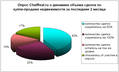 Изменение объемов спроса на жилье по данным опроса риелторских компаний (Челябинск) Фото